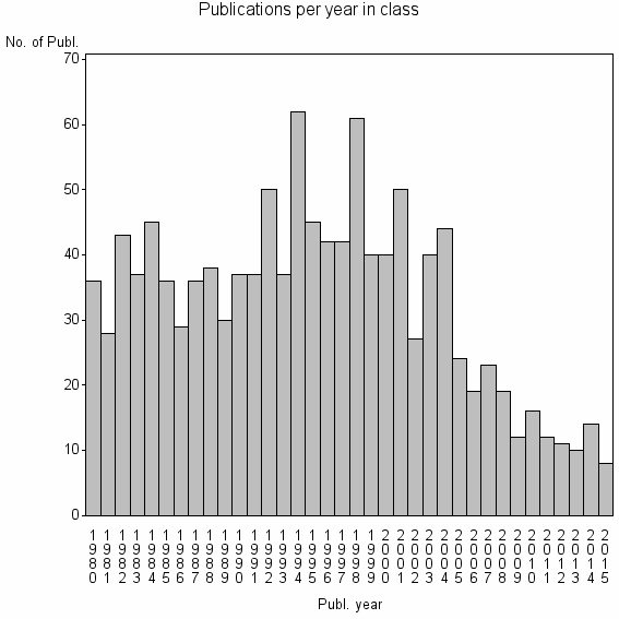 Bar chart of Publication_year