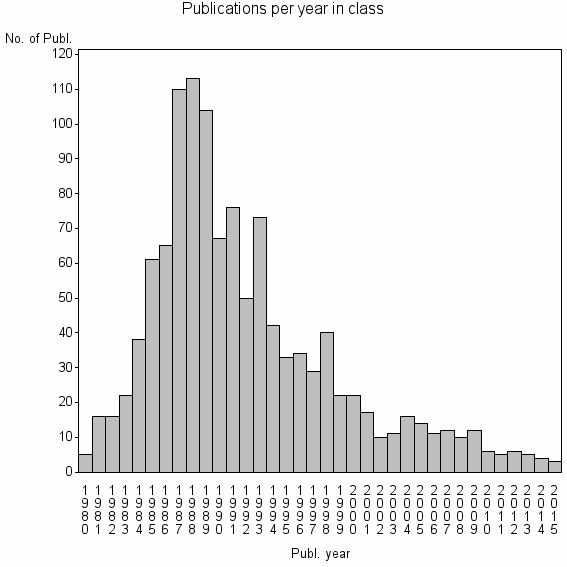 Bar chart of Publication_year