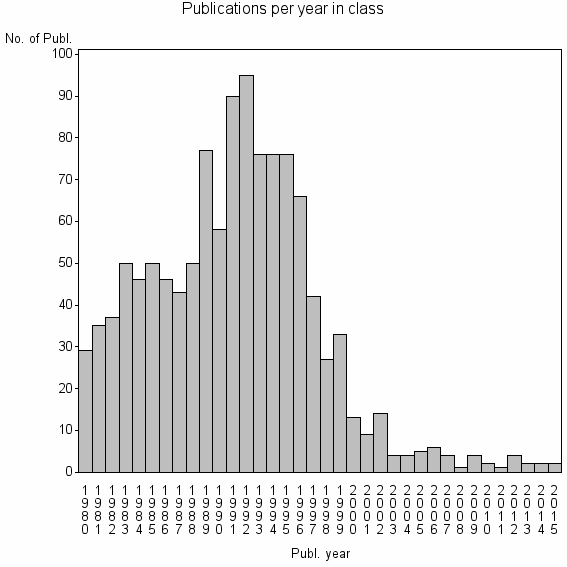 Bar chart of Publication_year