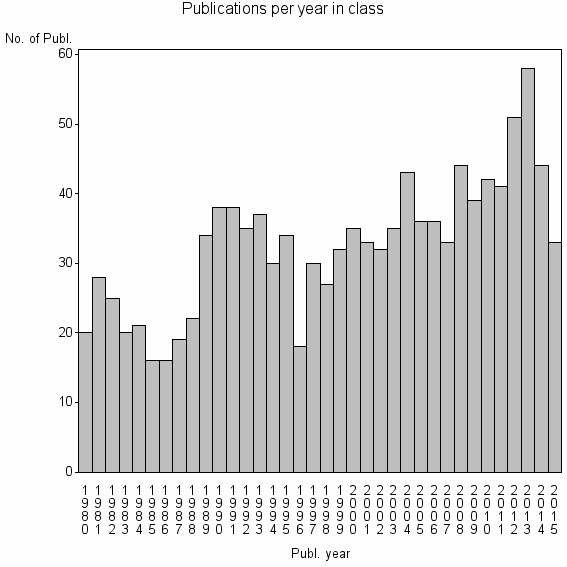 Bar chart of Publication_year