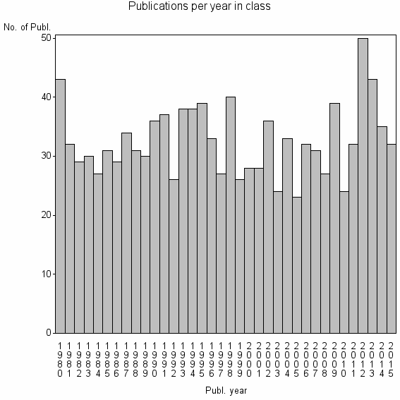 Bar chart of Publication_year