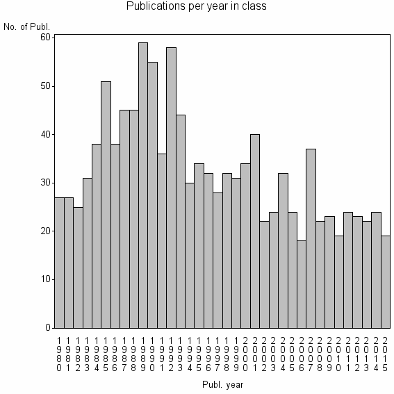 Bar chart of Publication_year