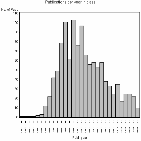 Bar chart of Publication_year