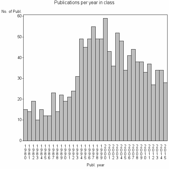 Bar chart of Publication_year