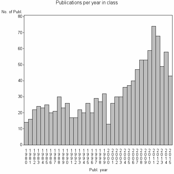 Bar chart of Publication_year