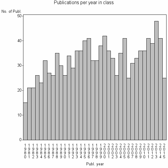 Bar chart of Publication_year