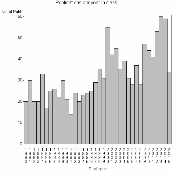 Bar chart of Publication_year