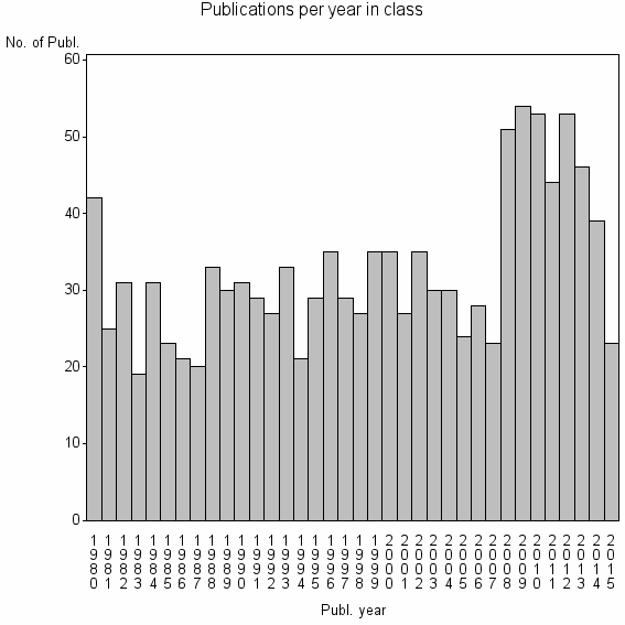 Bar chart of Publication_year