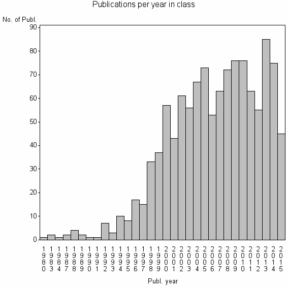 Bar chart of Publication_year