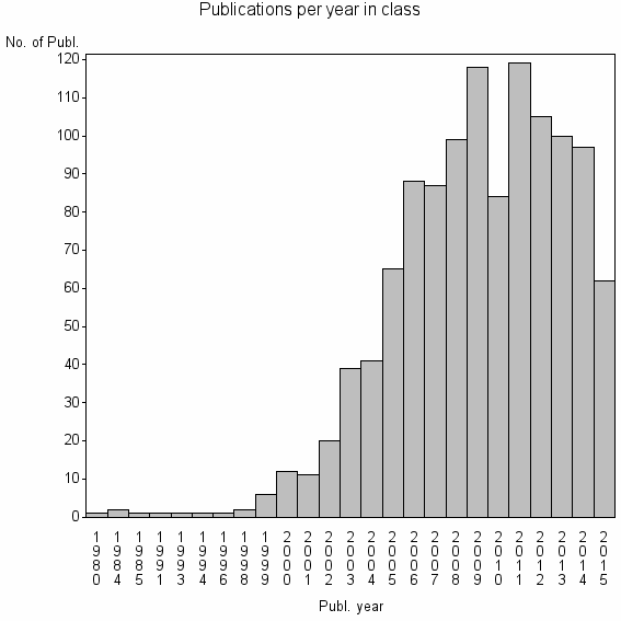 Bar chart of Publication_year