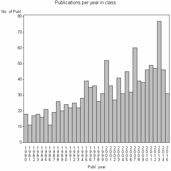 Bar chart of Publication_year