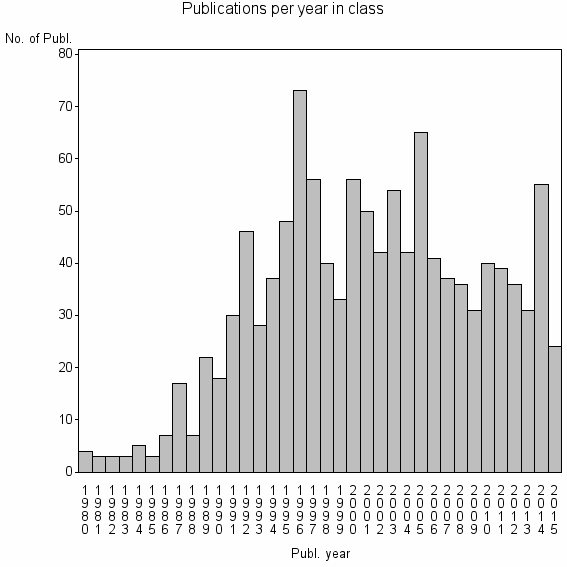 Bar chart of Publication_year