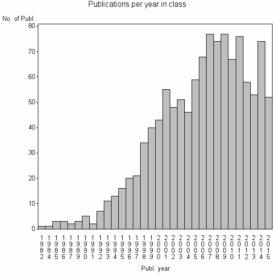 Bar chart of Publication_year