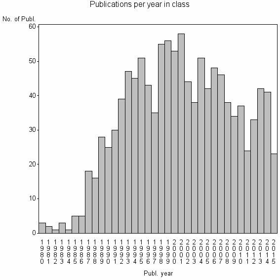 Bar chart of Publication_year