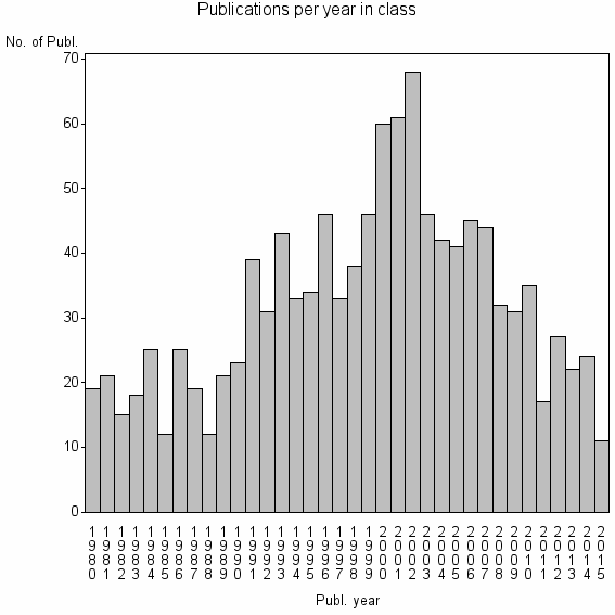 Bar chart of Publication_year