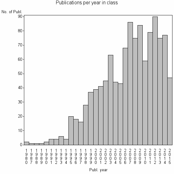 Bar chart of Publication_year