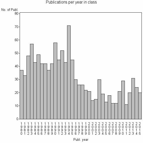 Bar chart of Publication_year
