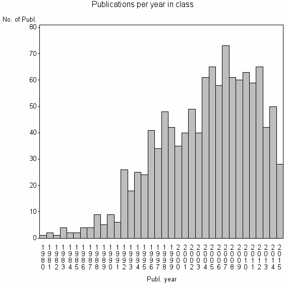 Bar chart of Publication_year