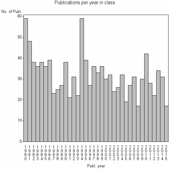 Bar chart of Publication_year