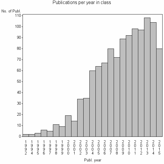 Bar chart of Publication_year