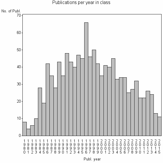 Bar chart of Publication_year