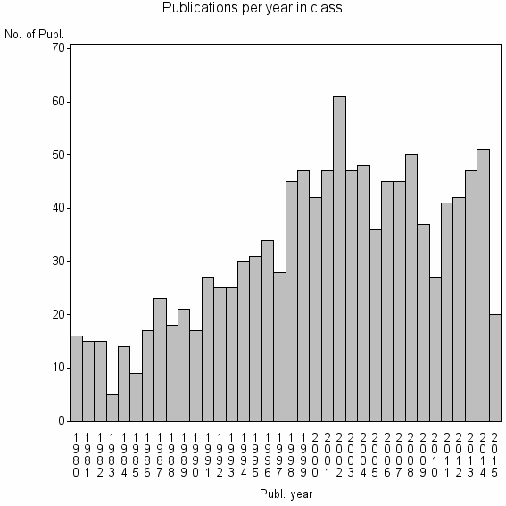 Bar chart of Publication_year
