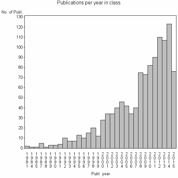 Bar chart of Publication_year