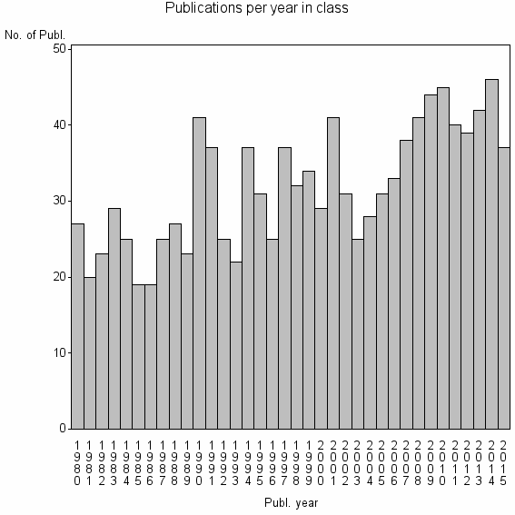 Bar chart of Publication_year