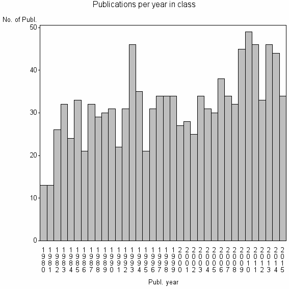 Bar chart of Publication_year