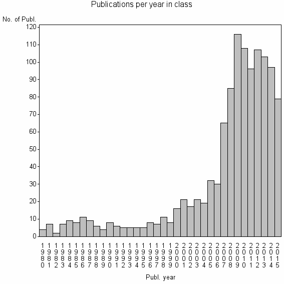 Bar chart of Publication_year