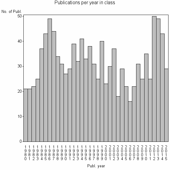 Bar chart of Publication_year