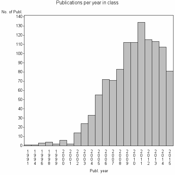 Bar chart of Publication_year