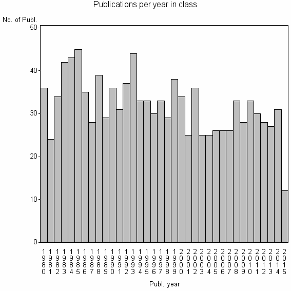 Bar chart of Publication_year