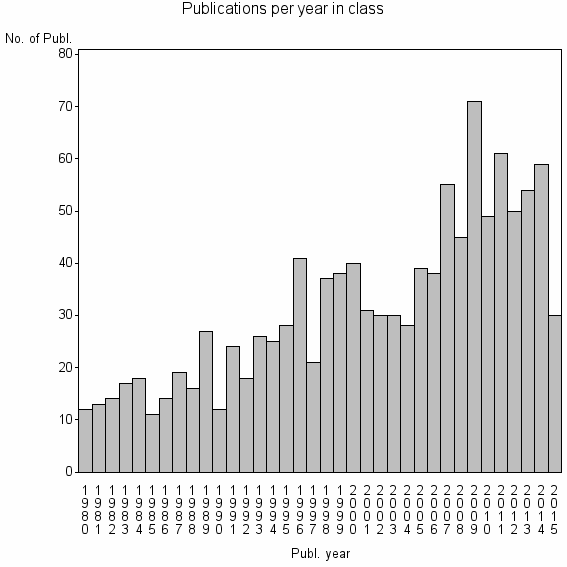Bar chart of Publication_year