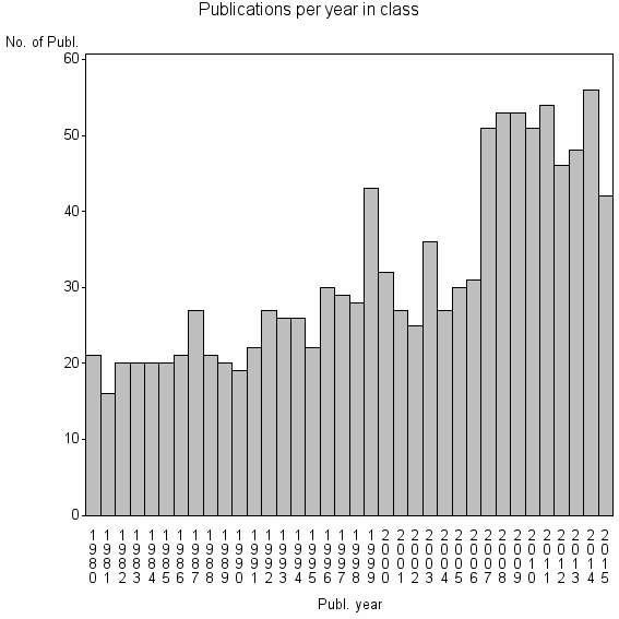 Bar chart of Publication_year