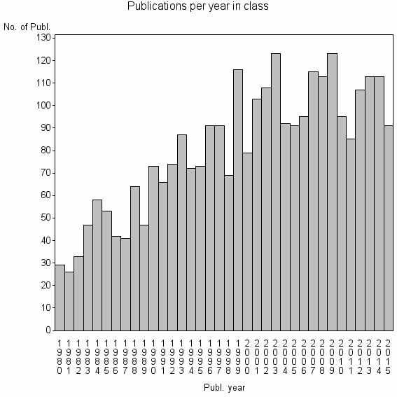 Bar chart of Publication_year