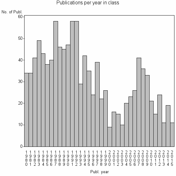 Bar chart of Publication_year