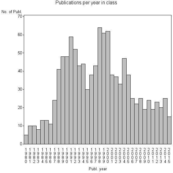 Bar chart of Publication_year