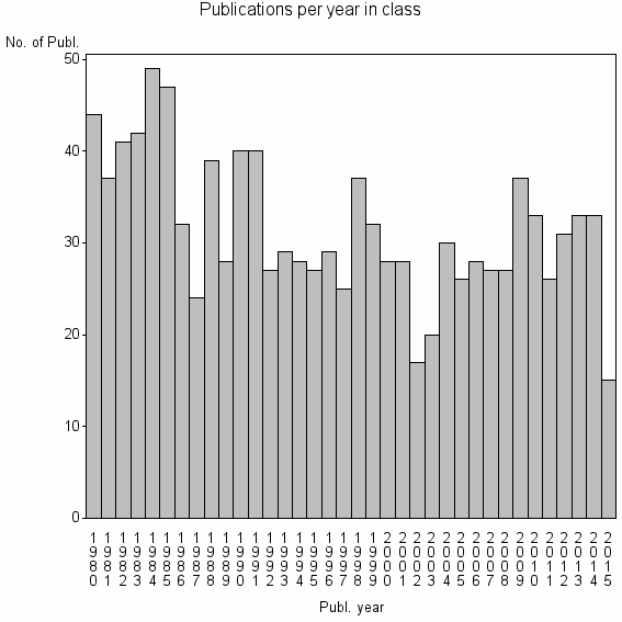 Bar chart of Publication_year