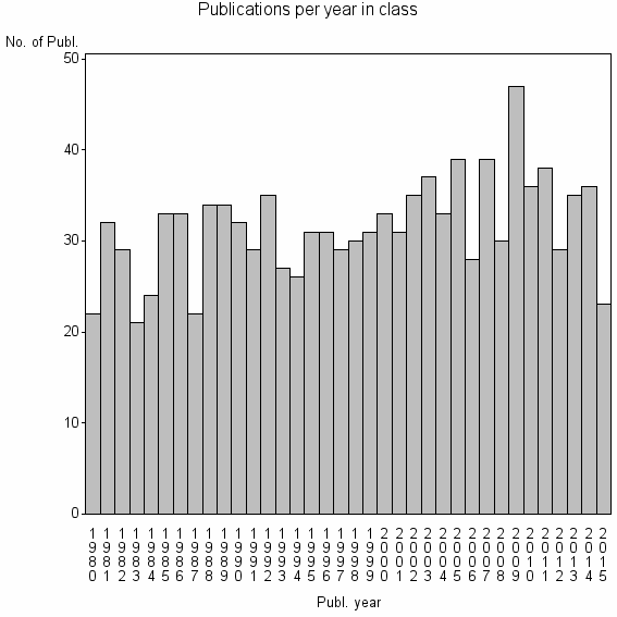 Bar chart of Publication_year