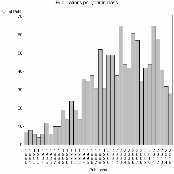 Bar chart of Publication_year