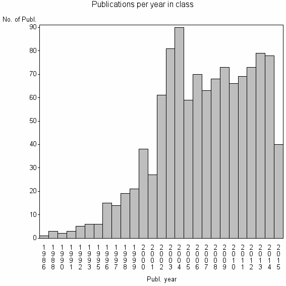 Bar chart of Publication_year