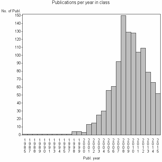 Bar chart of Publication_year