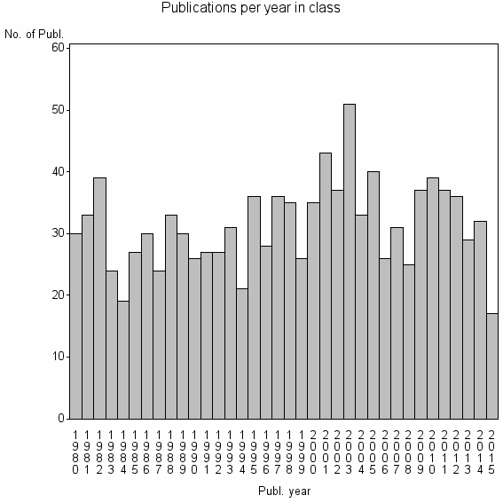 Bar chart of Publication_year