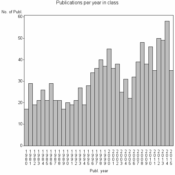 Bar chart of Publication_year