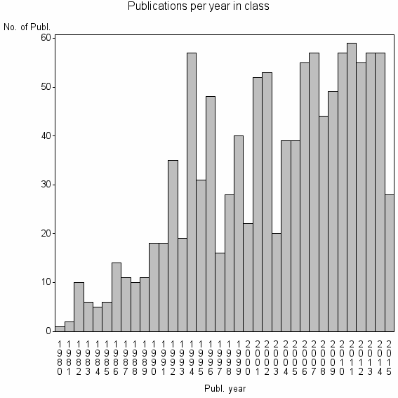 Bar chart of Publication_year