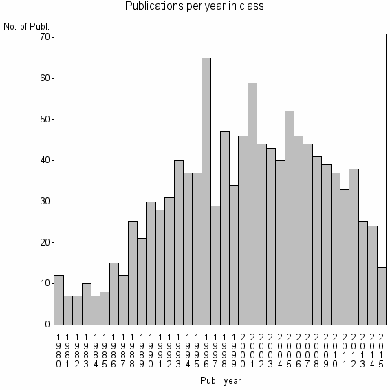 Bar chart of Publication_year