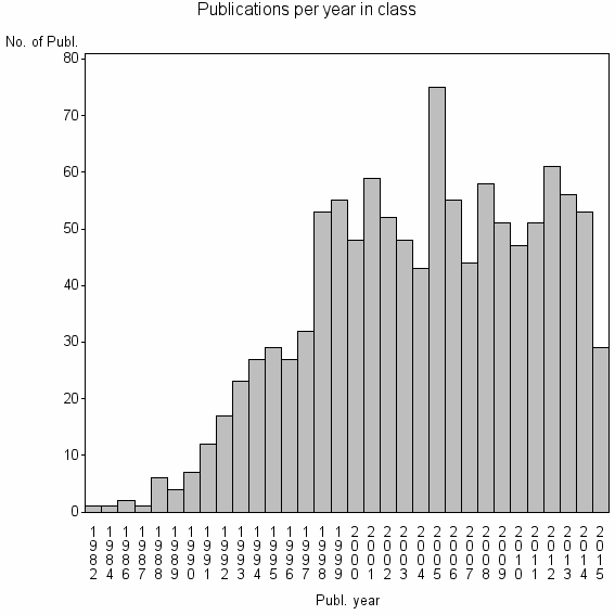 Bar chart of Publication_year