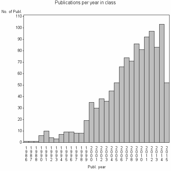 Bar chart of Publication_year