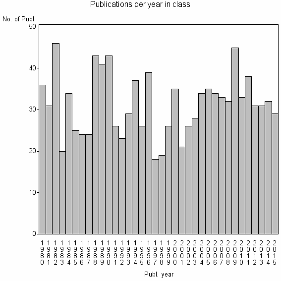 Bar chart of Publication_year